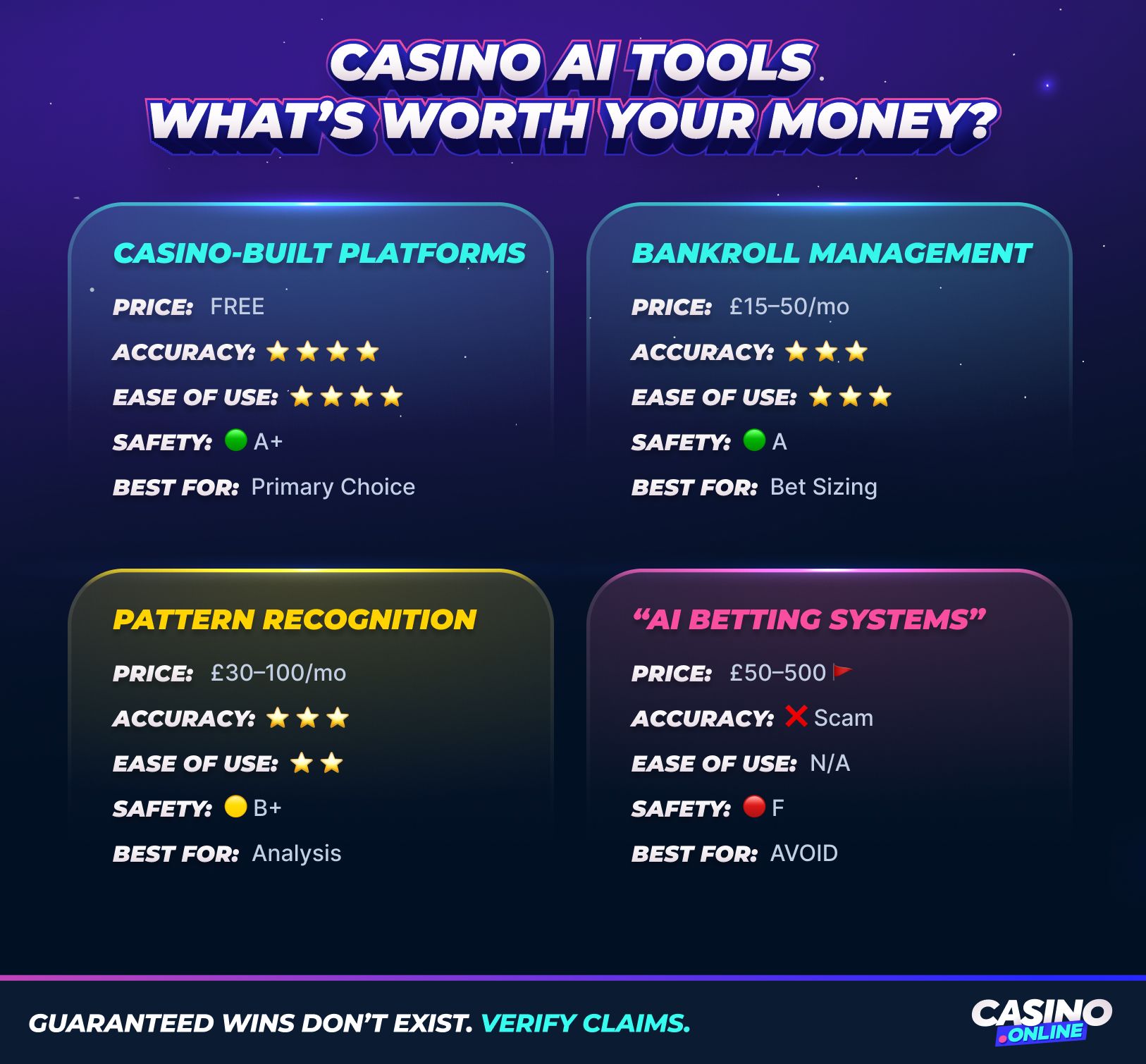Compare top casino AI tools: casino-built platforms, bankroll management, pattern recognition, and AI betting systems with accuracy ratings and ease of use scores.